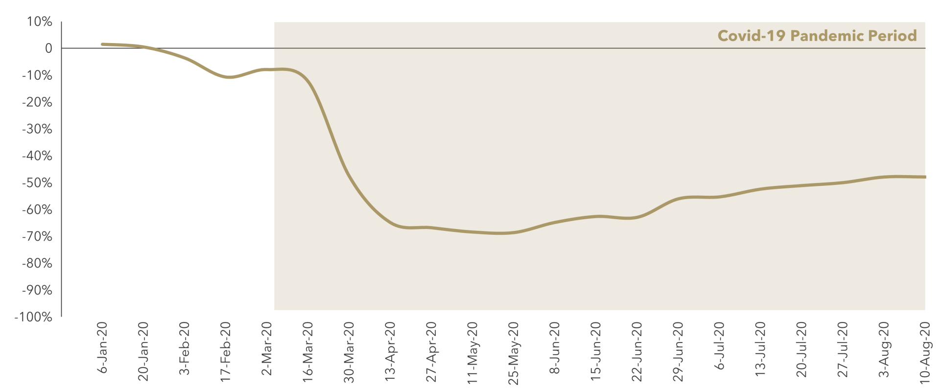 FIGURE 3: YoY Change of Weekly Flight Frequency of Global Airlines (January 6- August 10, 2020, globally)