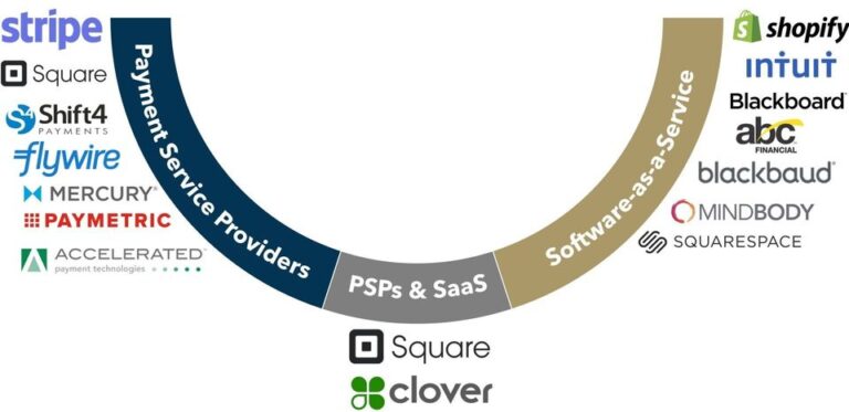 FIGURE 3: North American Payment Facilitation Winners (PSPs & SaaS)
