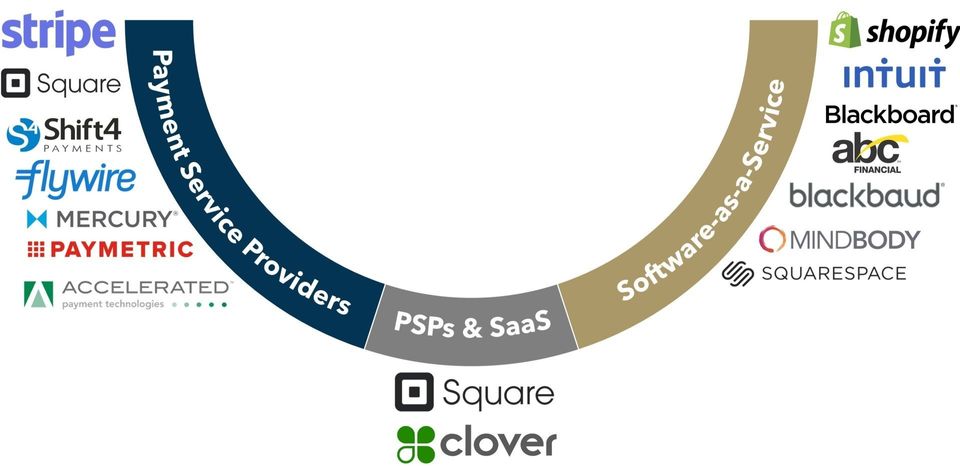FIGURE 3: North American Payment Facilitation Winners (PSPs & SaaS)
