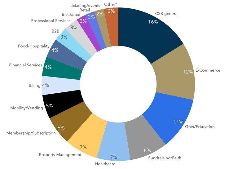  Figure 3: Vertical Categorization of All Payfacs