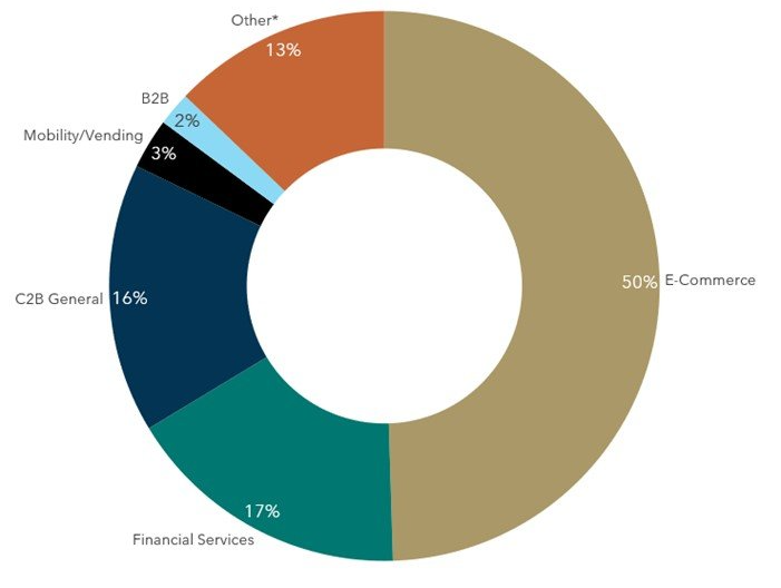 Source: Mastercard payment facilitator lists, Flagship analysis
  
