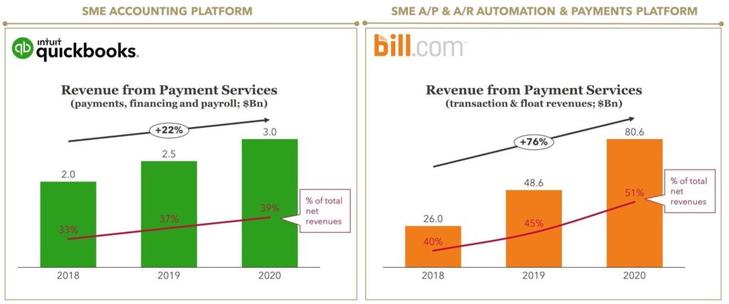 FIGURE 4: Performance of Select US B2B SaaS-payments Platforms
  