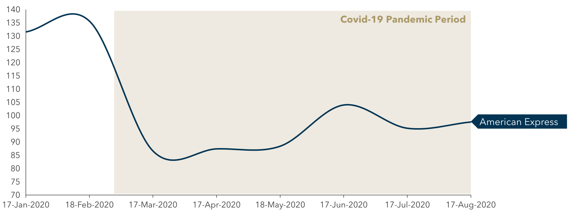 FIGURE 4: Share Price Development of American Express Stock (17 January -17 August 2020, in USD)
