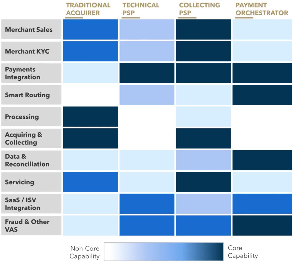Payments Orchestrators vs. Technical PSPs