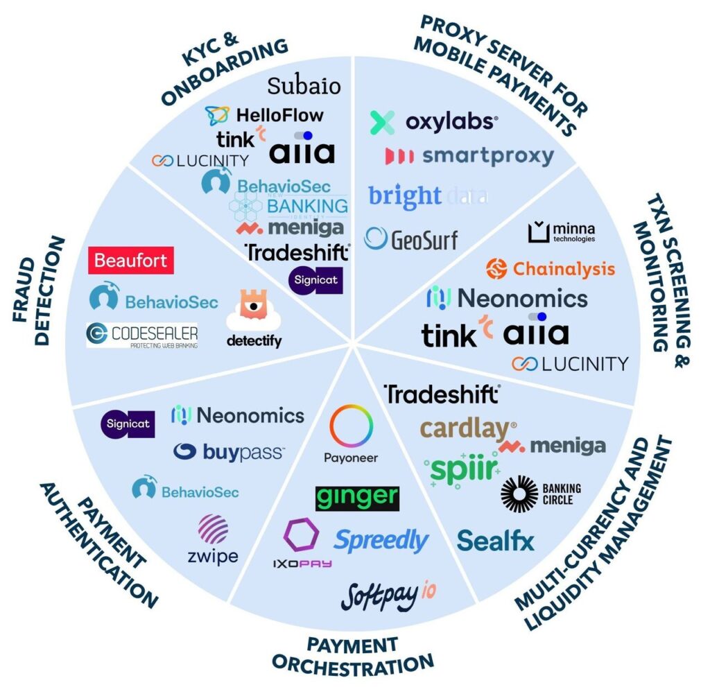 FIGURE 4: Potential Fintech Participation (select examples)