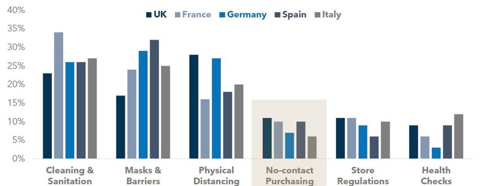 FIGURE 4: Most Important Consumer Criteria When Shopping In-Store (% respondents; June 2020; select European markets)
