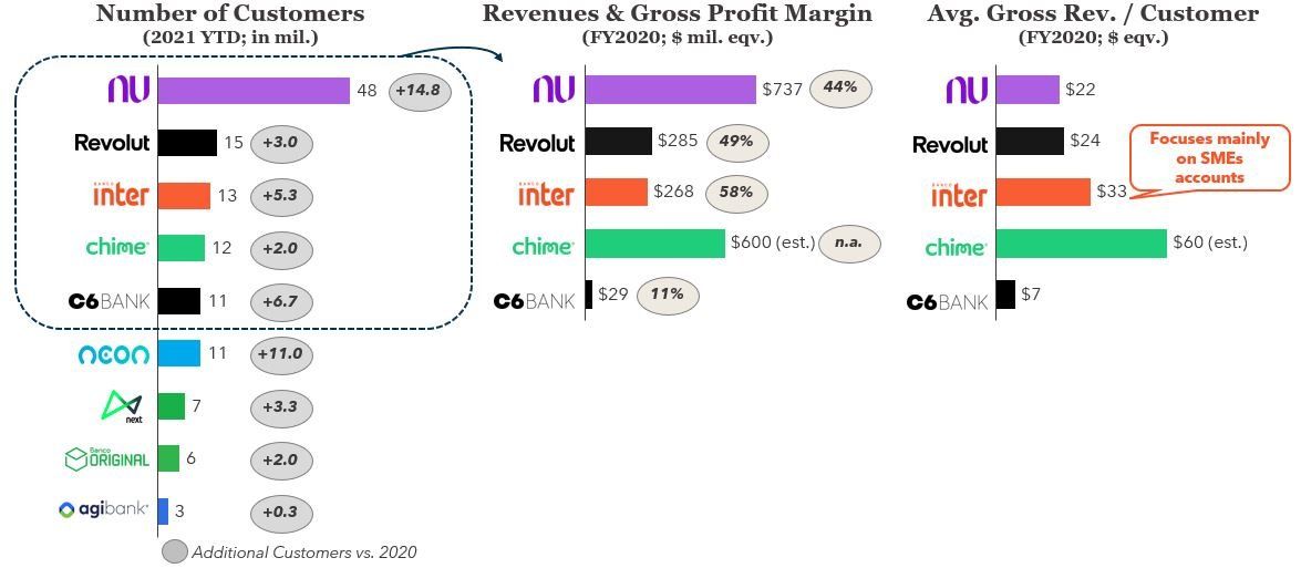 FIGURE 4: Nubank's KPIs vs. Select Neobanks
