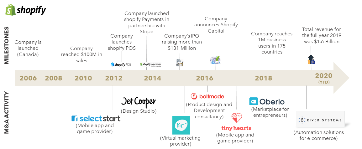FIGURE 4: Shopify Development Timeline
