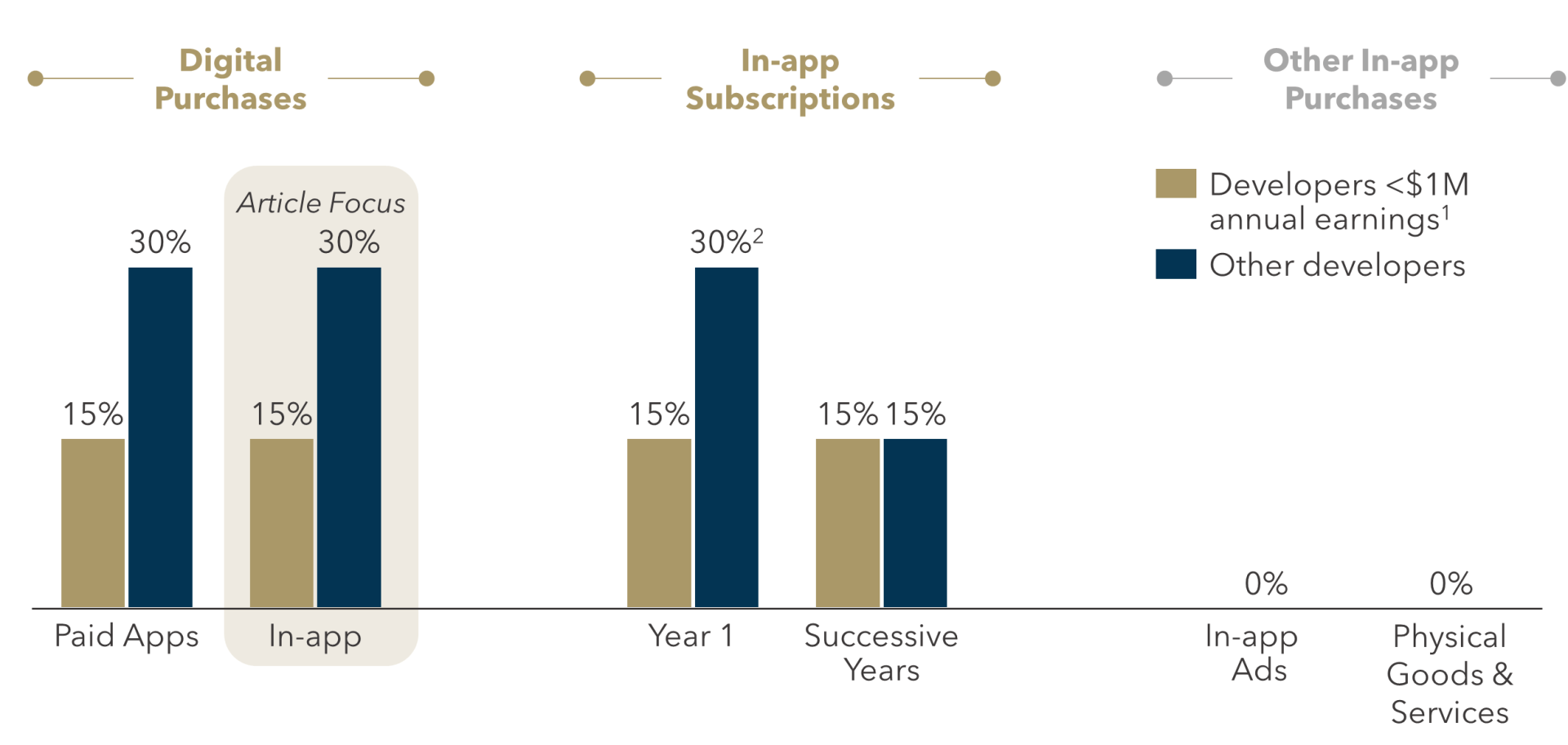 FIGURE 4: Apple App Store Commission Structure