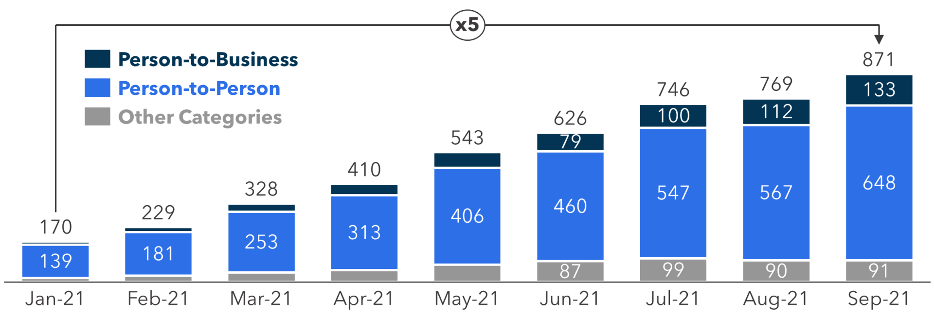  FIGURE 4: PIX Payments in Brazil (millions of transactions)