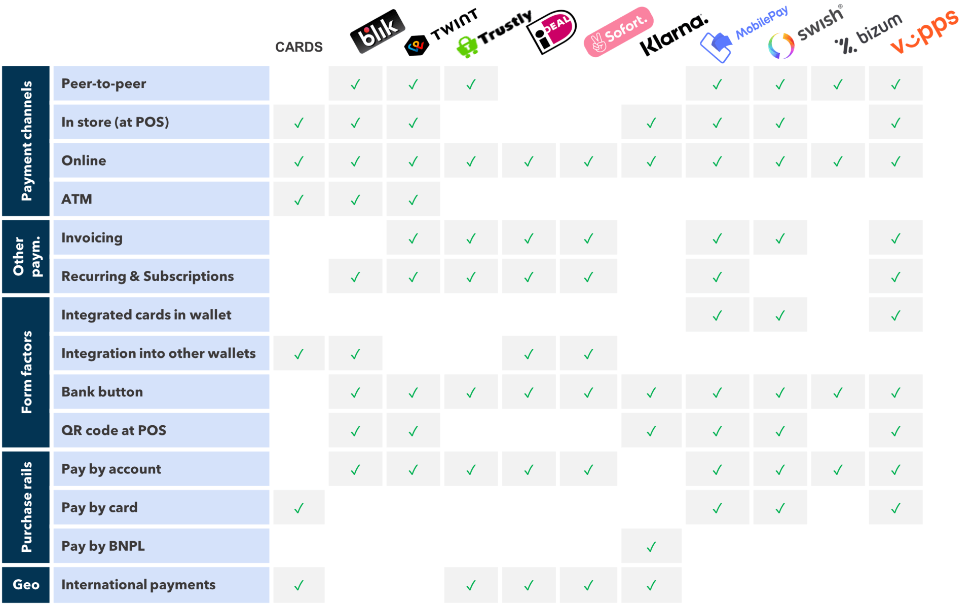 FIGURE 4: Comparison of Payment Methods