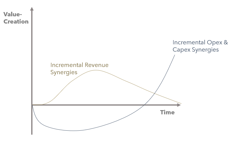 FIGURE 5: Value Creation via Platform Rationalization