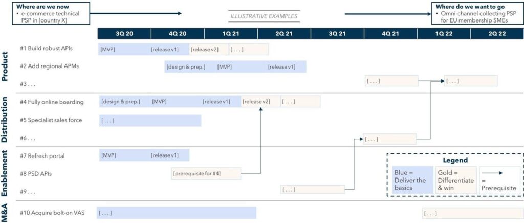 FIGURE 5: Example Payments Roadmap