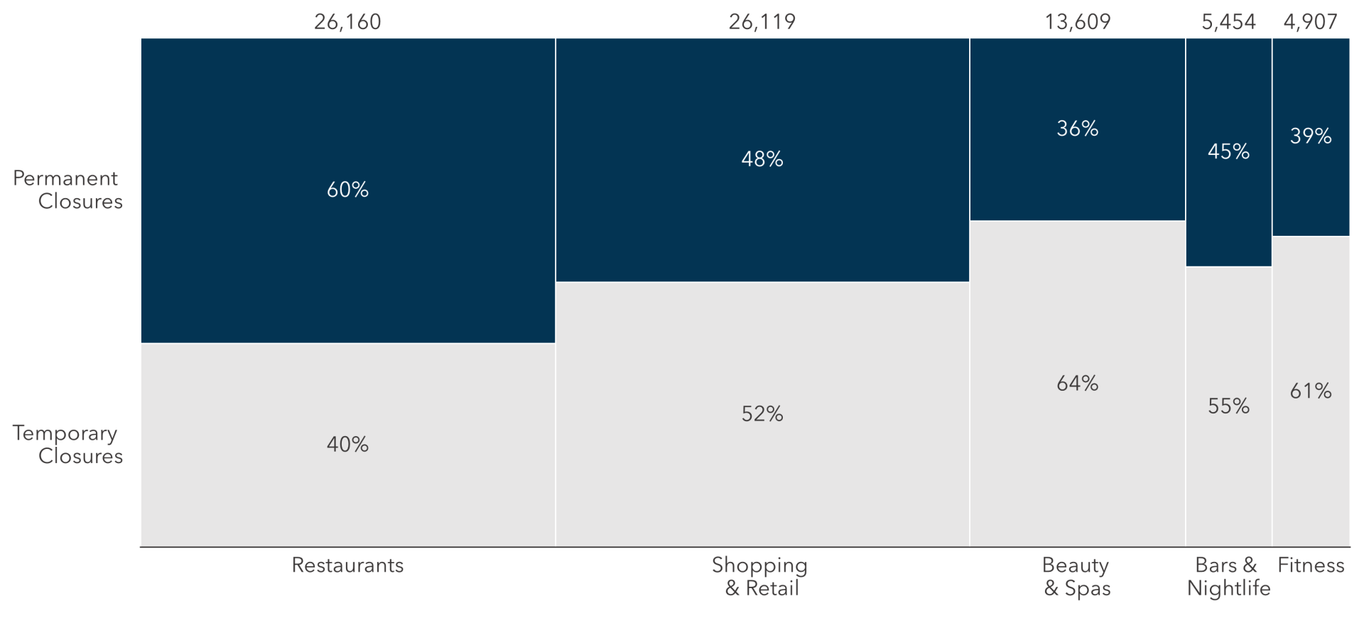 FIGURE 5: Number of Permanent and Temporary U.S. Business Closures Since March 1, 2020