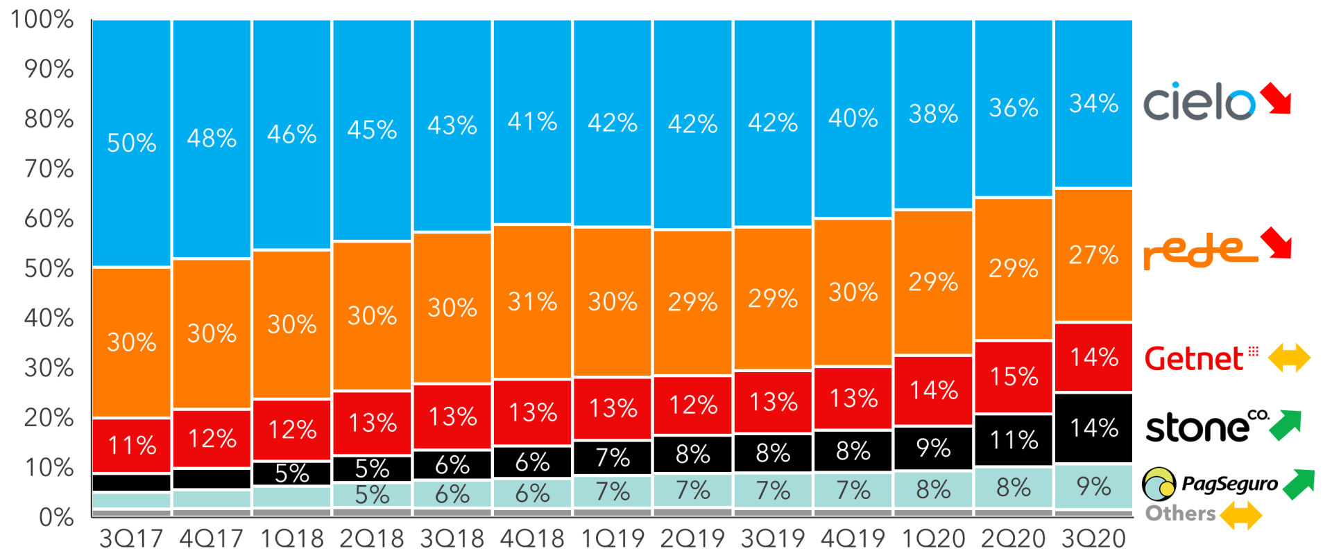  FIGURE 5: Top Card Merchant Payment Providers (% card payment turnover)