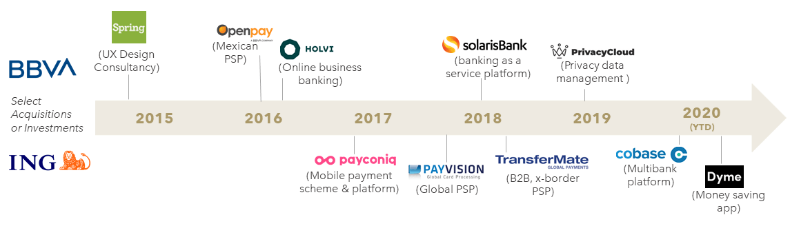 FIGURE 5: Notable Fintech Investments of BBVA and ING

