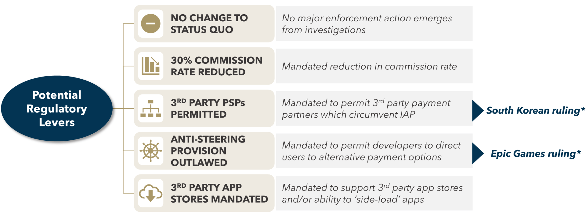 FIGURE 6: Spectrum of Potential Regulatory Levers