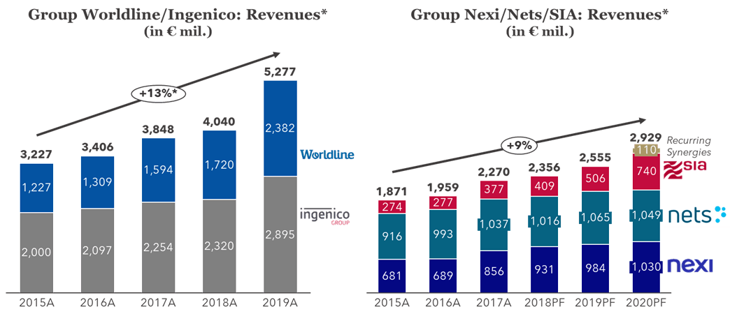 FIGURE 6: Worldline Group and Nexi Group Revenue Development