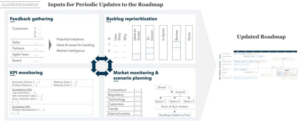 FIGURE 7: Example Inputs for Periodic Updates to the Roadmap