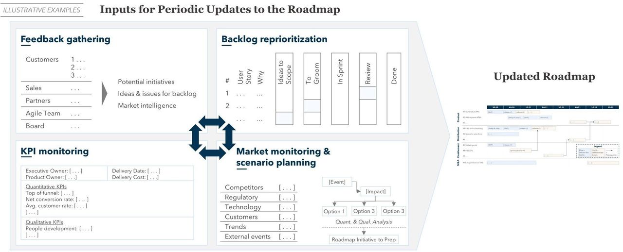 FIGURE 7: Example Inputs for Periodic Updates to the Roadmap