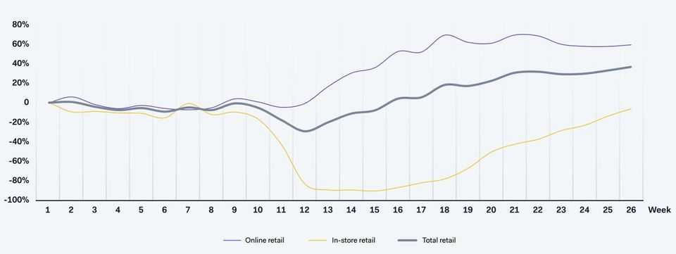 FIGURE 7: Adyen Weekly Processed Retail Volumes by Channel