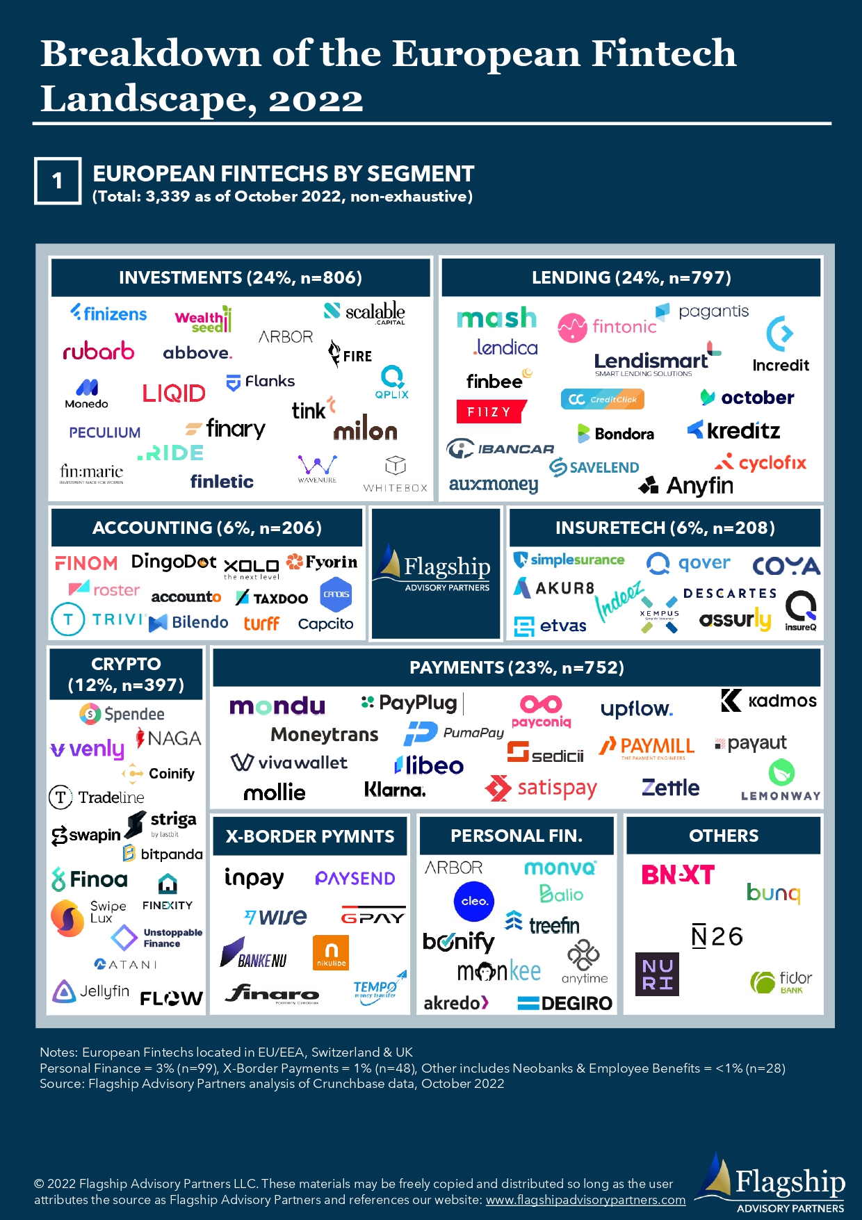 Infographic_Breakdown of European Fintech Landscape 2022 PPT_page-0001