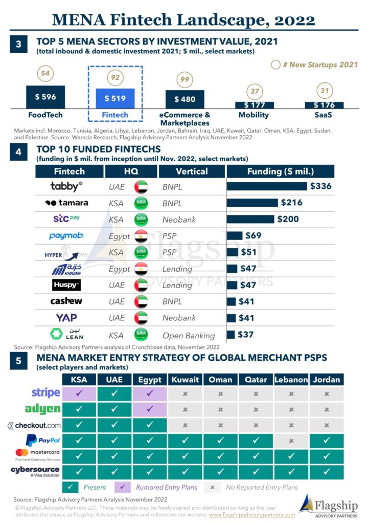 MENA Fintech Landscape 2022_17Nov2022-2