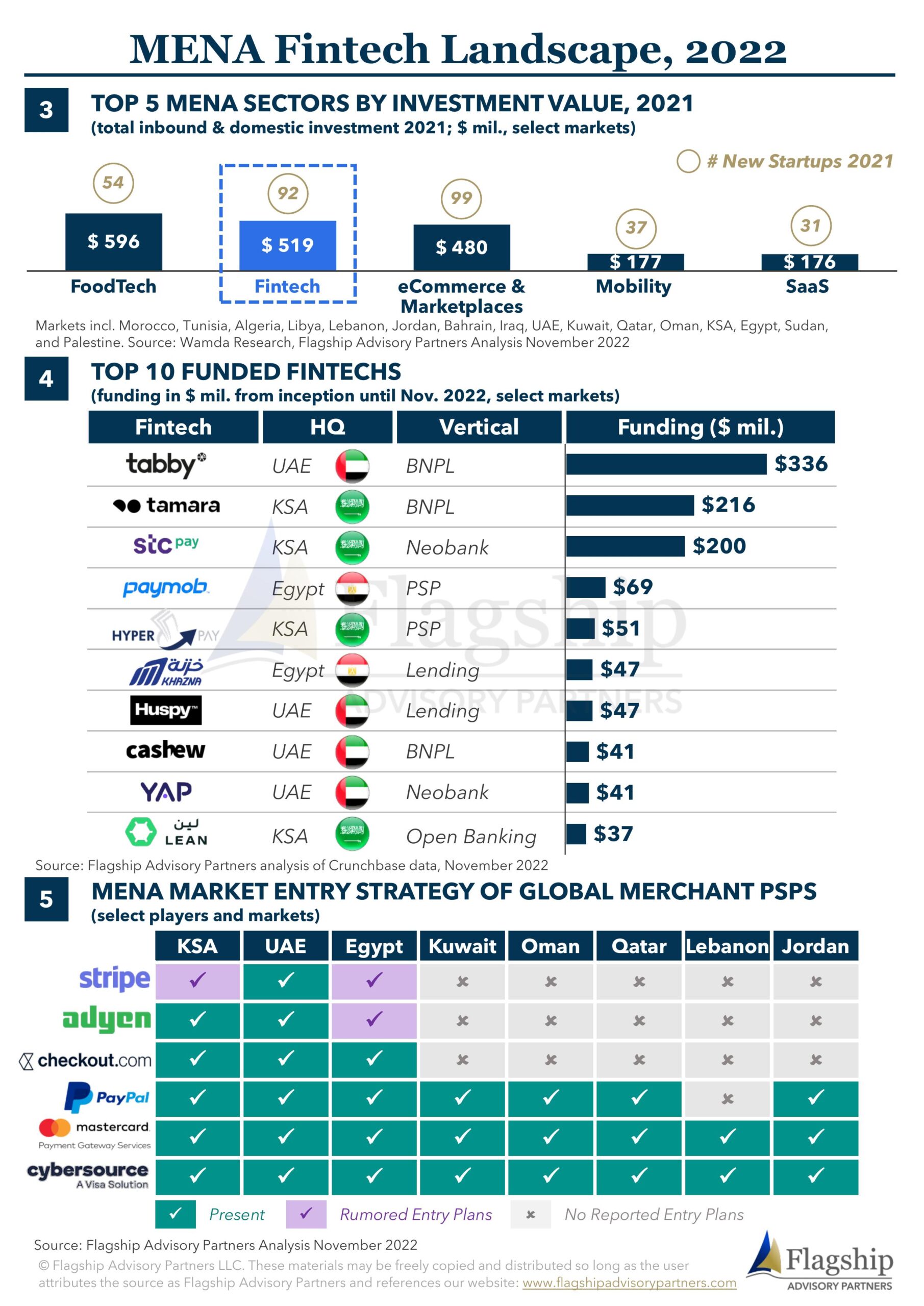 MENA Fintech Landscape 2022_17Nov2022-2