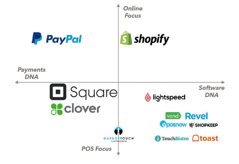   Figure 3: Supplier Landscape for Next-gen POS
