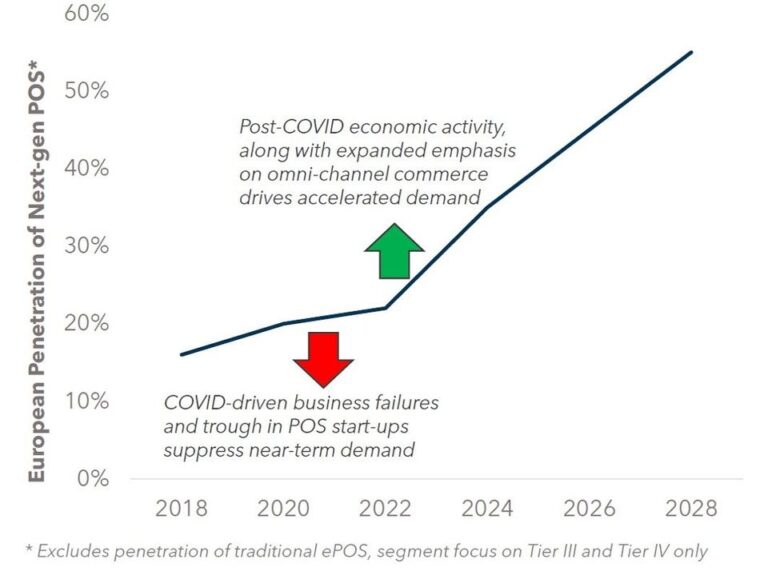 FIGURE 4: Next-gen POS Growth Potential