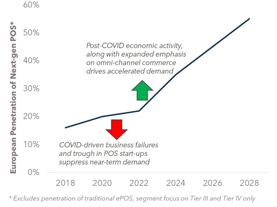 FIGURE 4: Next-gen POS Growth Potential