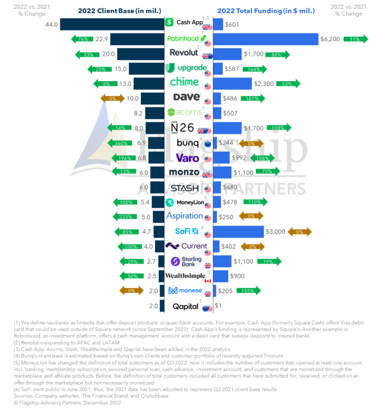 Top Neobanks in Europe and North America: State of Current Growth, 2022 ...