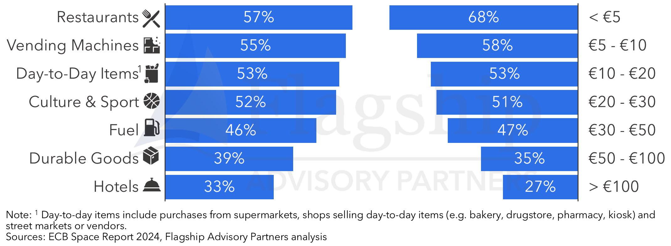 Restaurants, vending machines, day-to-day items, culture & sport, fuel, Durable goods, Hotels Cash usage by vertical and ticket value
