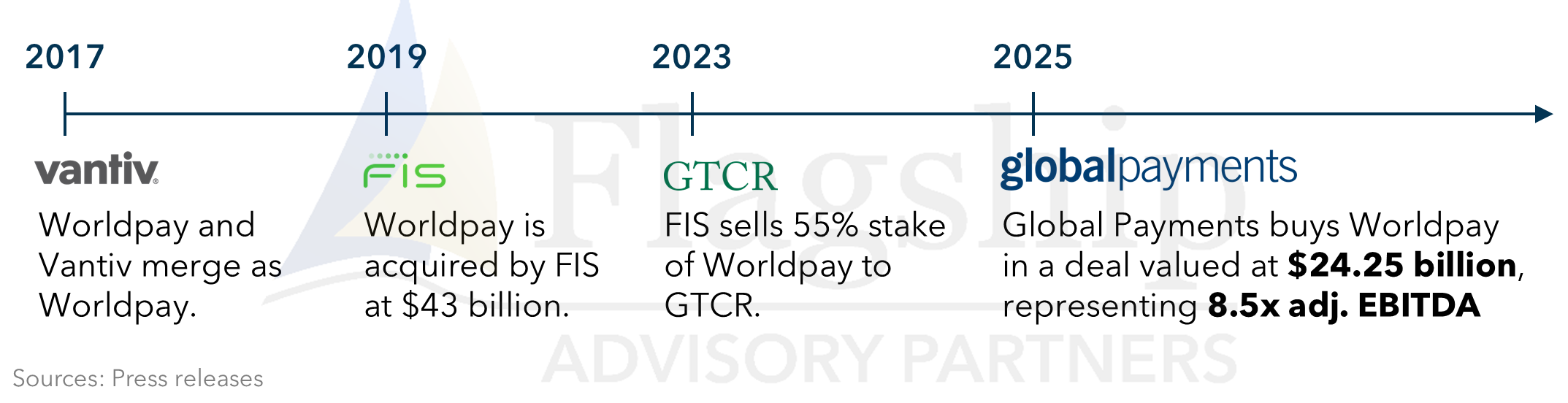 Vantiv, FIS, GTCR, Global Payments