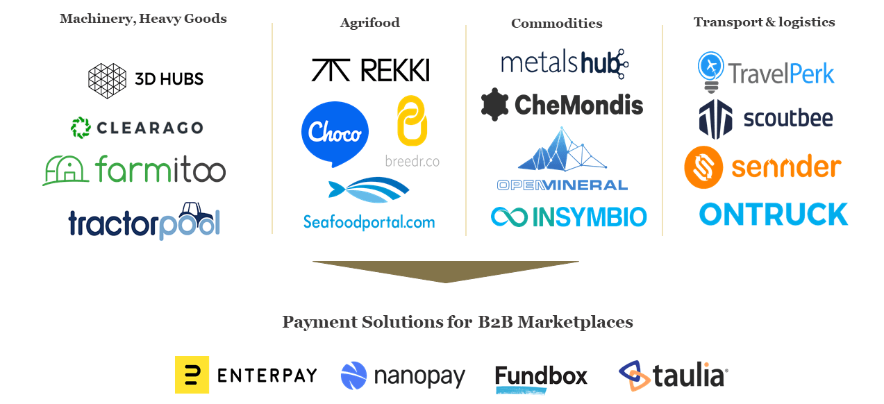 FIGURE 5: Vertical B2B Marketplace