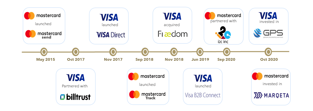 FIGURE 6: V/MC B2B Product Launches, Investments & Partnerships 
  
