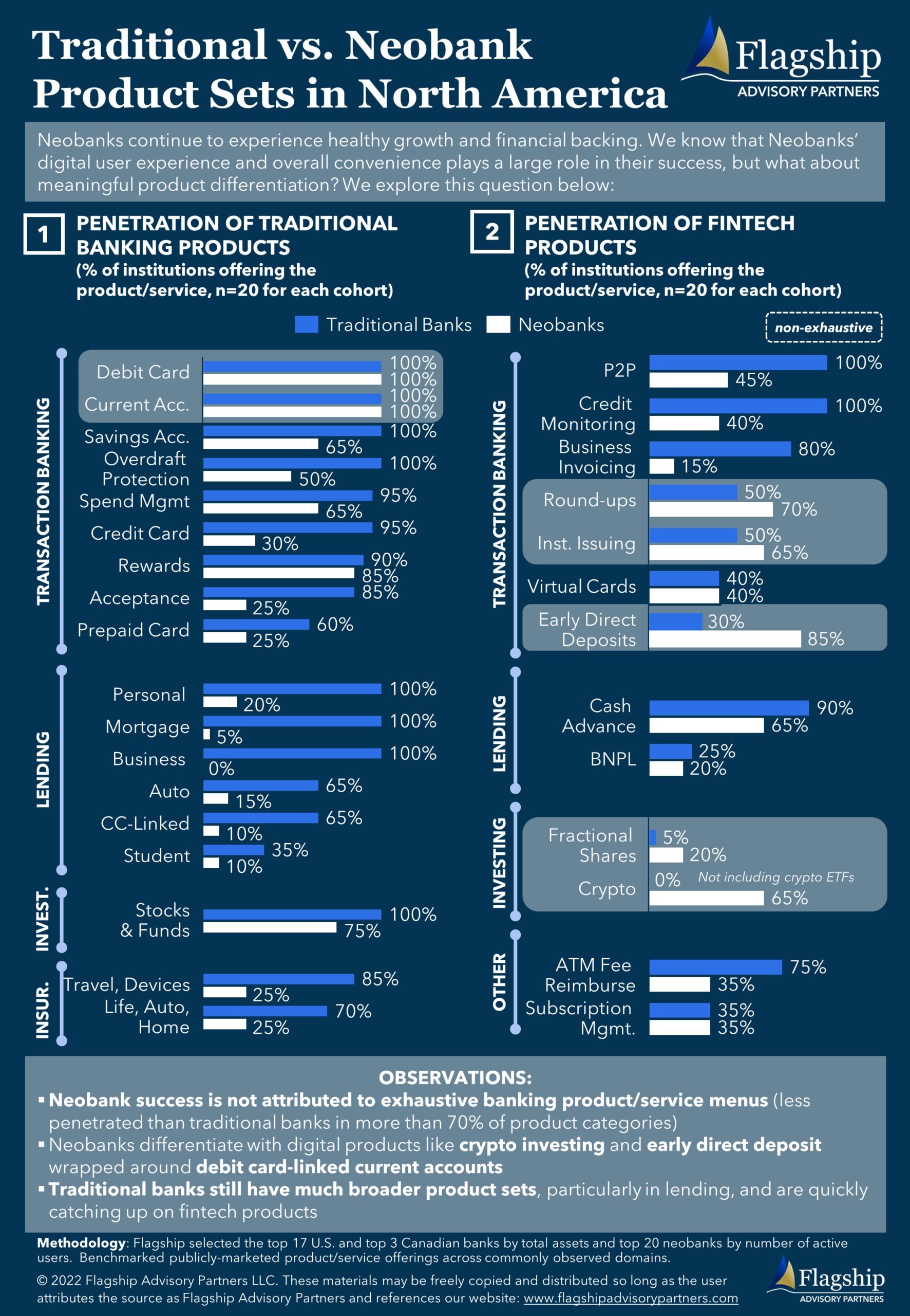 State of U.S. Digital Banking-Traditional vs. Neobanks_6Sept2022-1