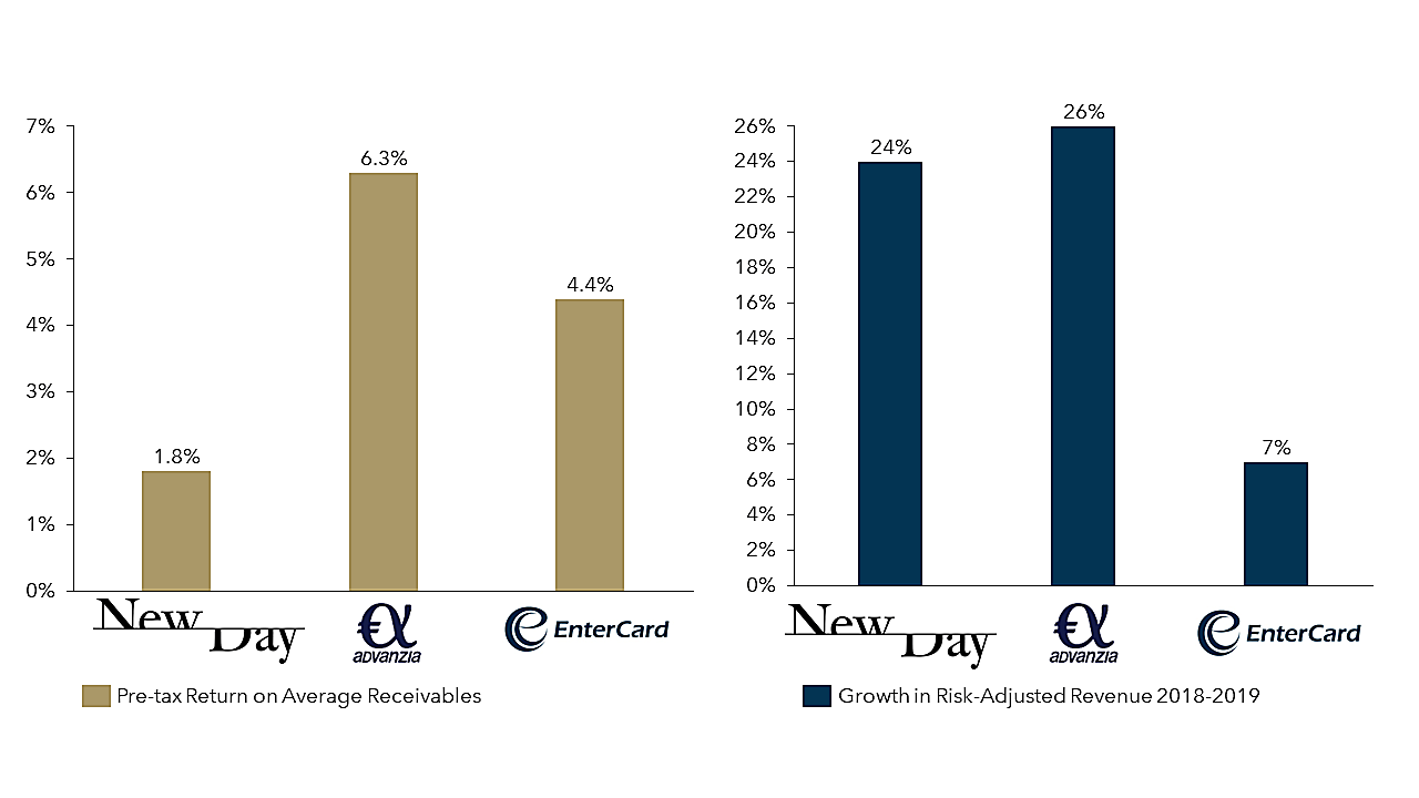 FIGURE 2: Example Specialized Credit Card Lender 2019 Pre-Tax Return on Receivables and Growth in Risk-Adjusted Revenues