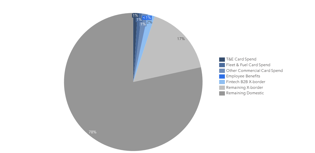 FIGURE 1: Global B2B Consumption Spend ($Trillions; est.2019)